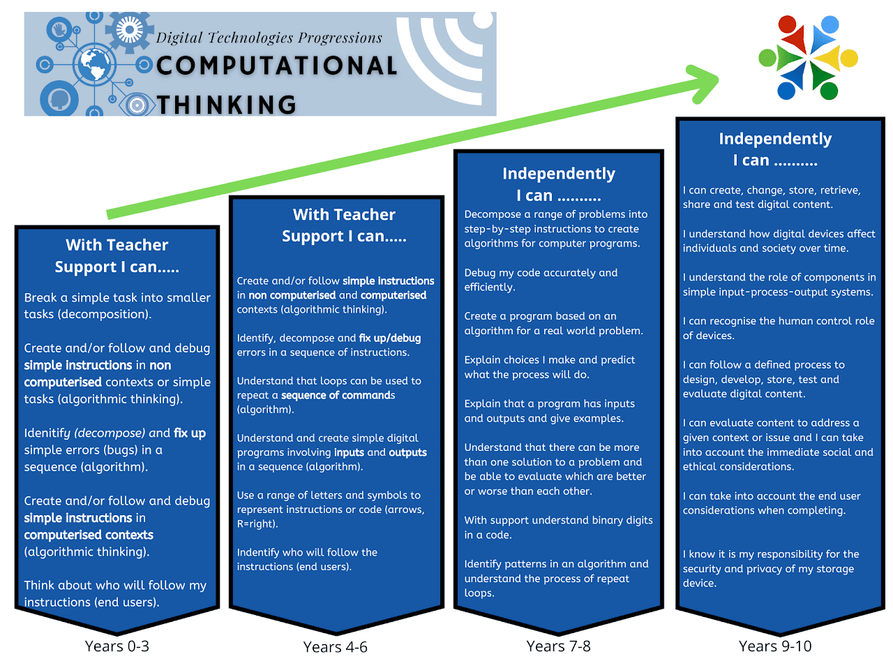 Computational Thinking Progressions Y0-13