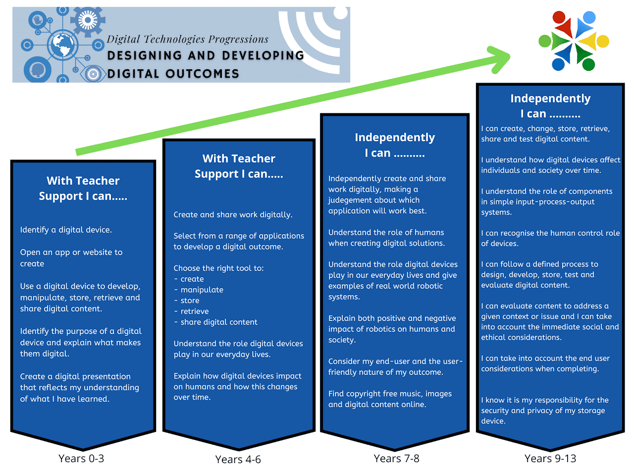 Designing and Developing Digital Outcomes Progressions Y0-13