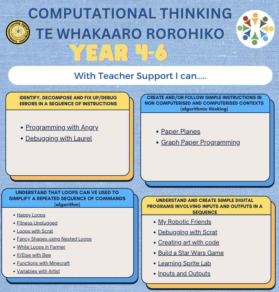 CT - Y4-6 - Learning Progression and Resources to Support